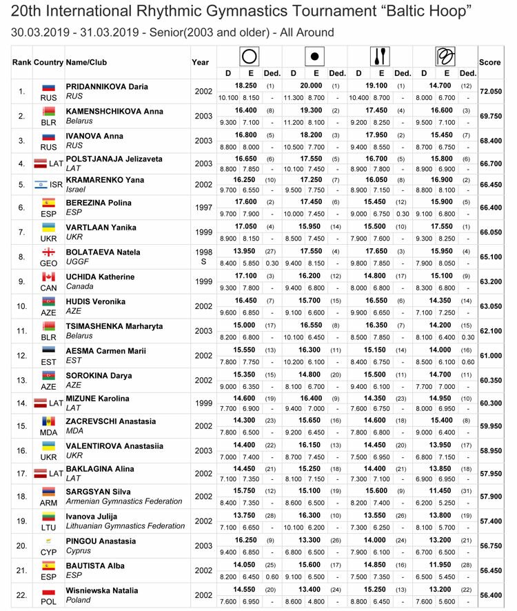 Results Baltic Hoop 2019