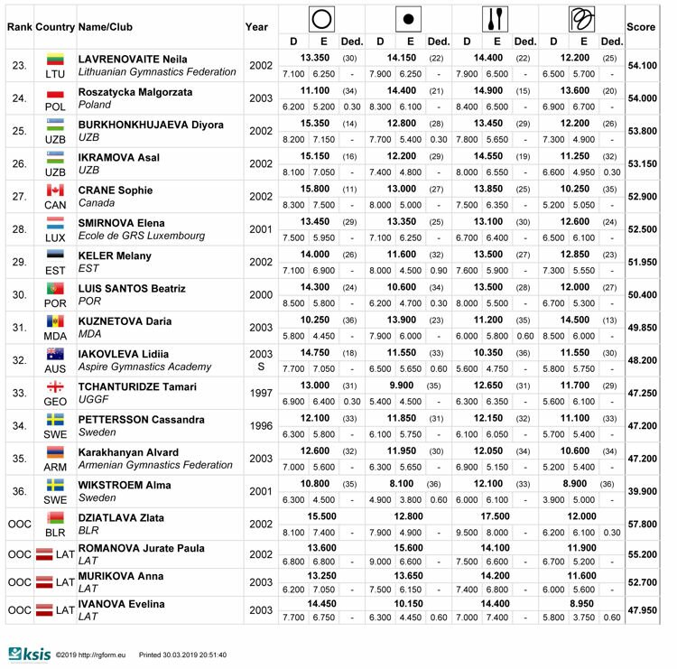 Results Baltic Hoop 2019